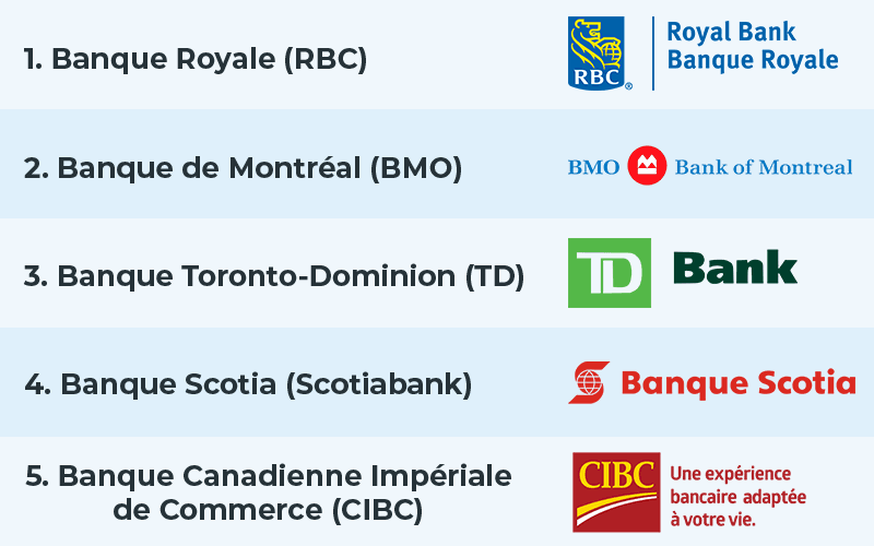Les institutions bancaires canadiennes et les dépôts de jeu en ligne
