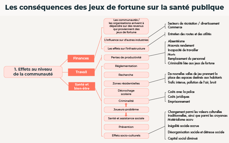 Quel impact la pratique excessive des jeux de hasard peut-elle avoir sur la santé publique ?