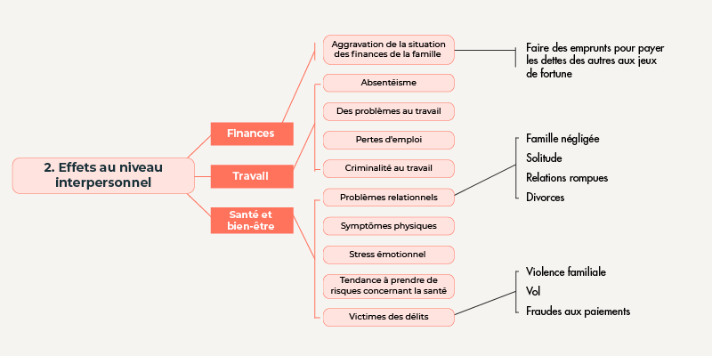 Les effets sociaux que les jeux de hasard excessifs peuvent avoir sur la santé publique sont très réels.