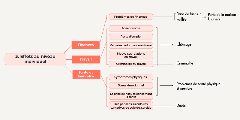 Les répercussions des jeux de hasard abusifs sur la santé publique ont également des conséquences sur le plan personnel.