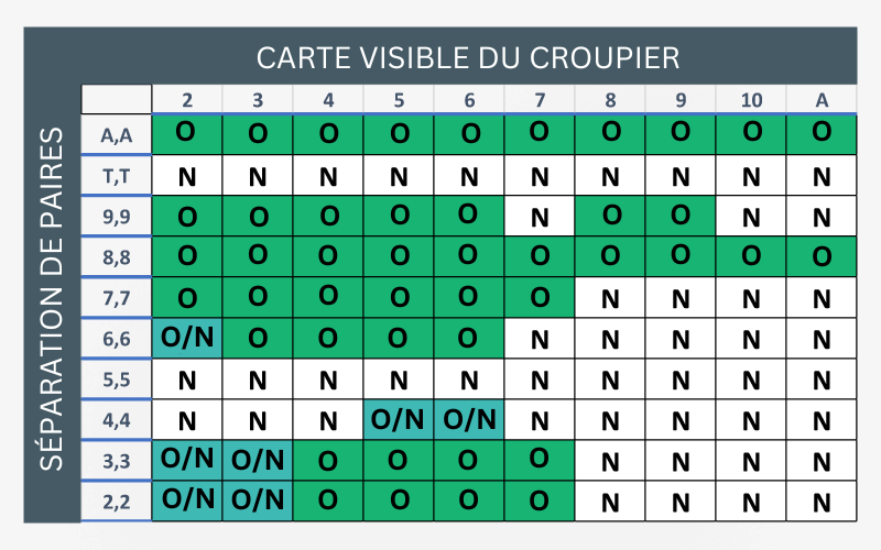 Séparation De Paires