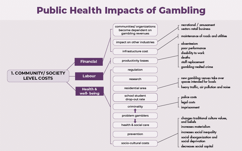 Examining the societal costs of gambling at a community level.