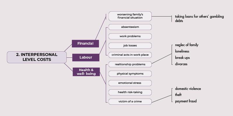 Considering the interpersonal costs linked with gambling impacts.