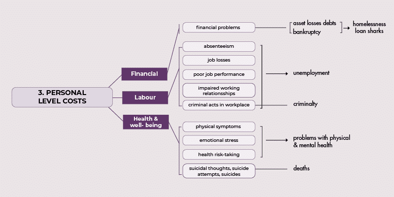 Understanding the personal toll gambling takes on individuals.