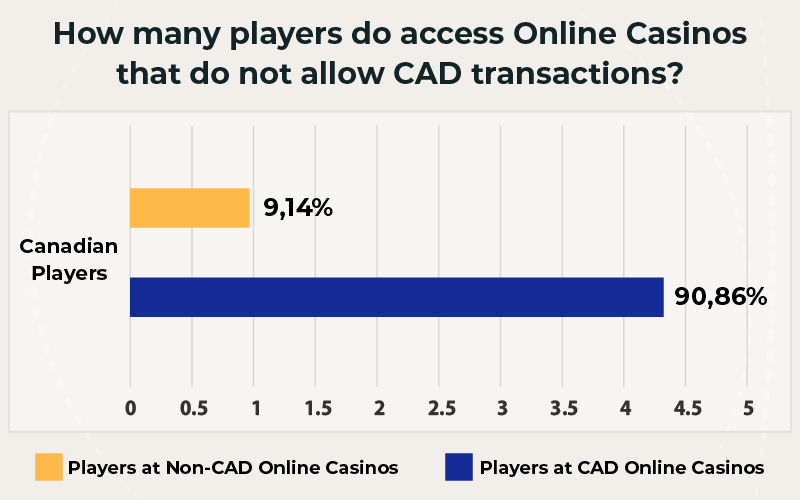 Casinos enabling CAD transactions