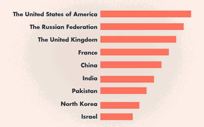 Which Nations Control the Global Nuclear Landscape?