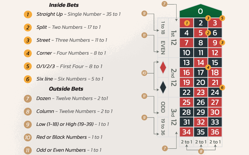 A straight bet, also known as Straight Up, involves wagering on a single specific number, like 1, 5, 7, or 13. The payout is substantial (35:1), though the odds of winning remain slim.