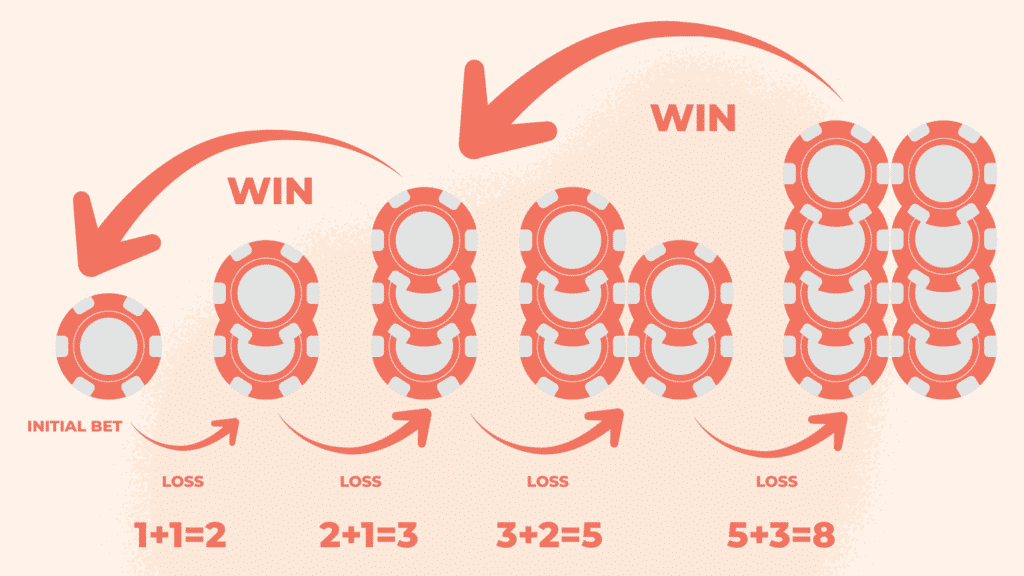 Each time a wager doesn’t work out, progress to the next number in the sequence. For instance, a $2 loss translates to a $3 next bet.