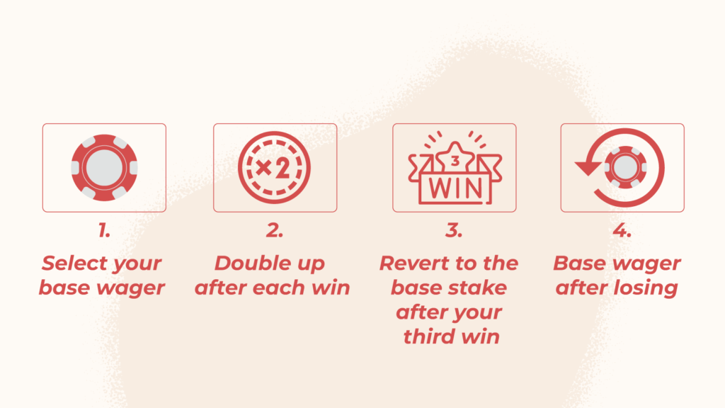 The core aim of the Paroli method is simple: continue increasing your wager with each win until you secure three wins in a row. Follow these steps to employ the Paroli strategy in Roulette: