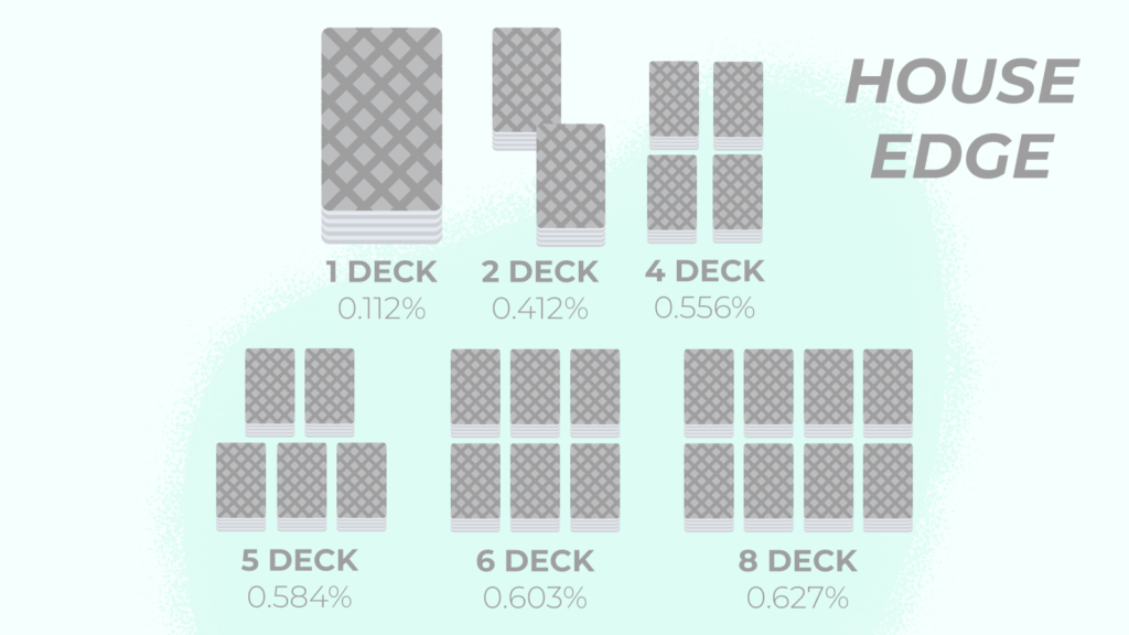What effect does the deck count have on the house's advantage?