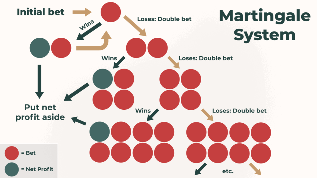 Explaining the concept of the Martingale strategy in roulette