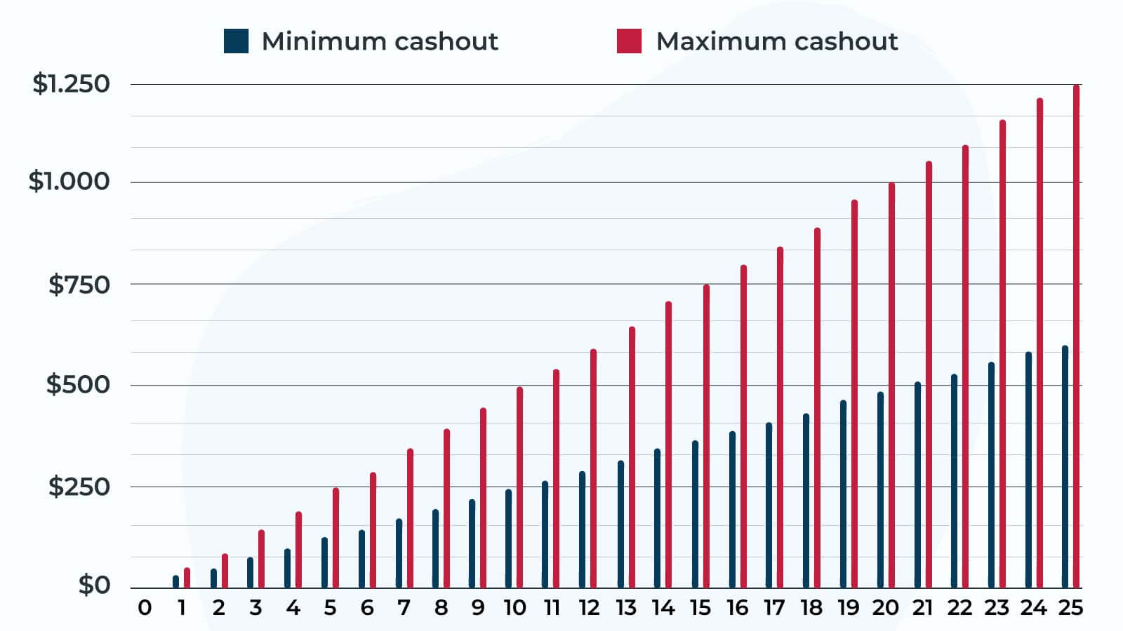 Scenario A: Each individual bonus is processed separately for cashout