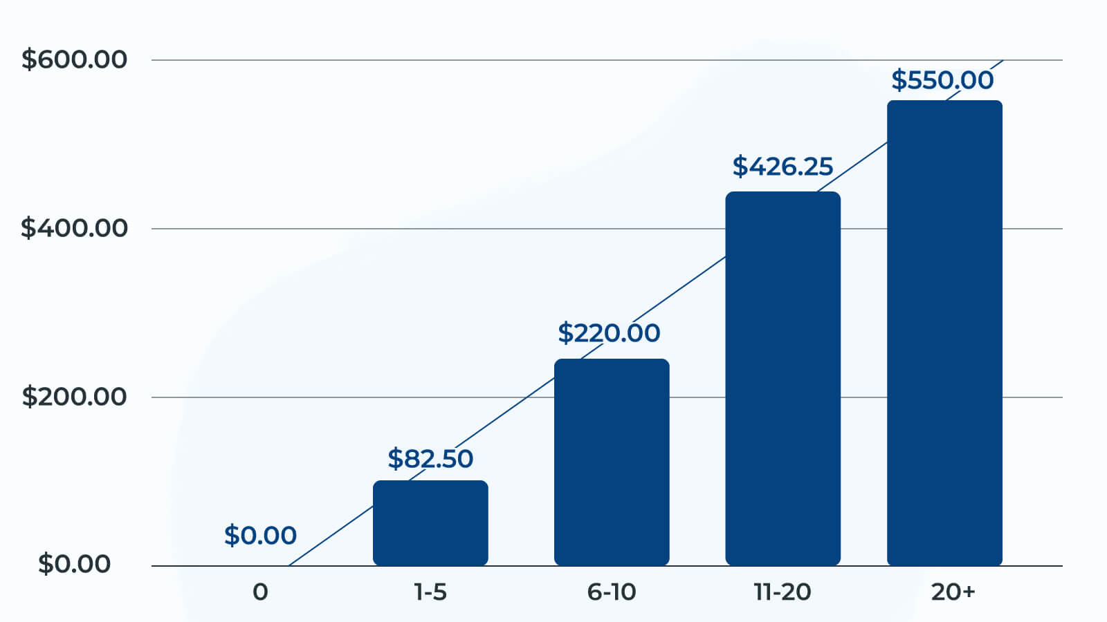 Average cashout amount per user