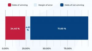 Chances of winning from one or more no deposit bonuses