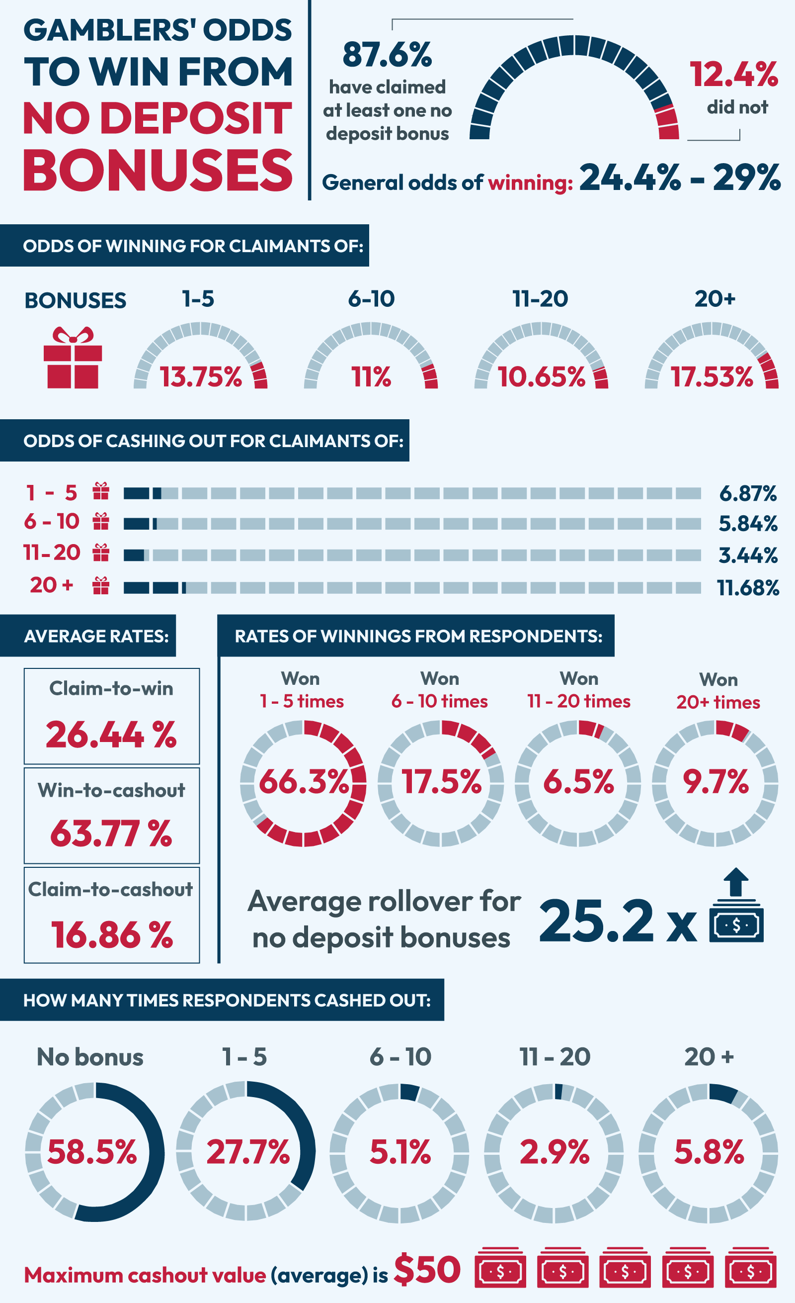 Visual representation: survey findings suggest claiming at least six bonuses to snag a single win.