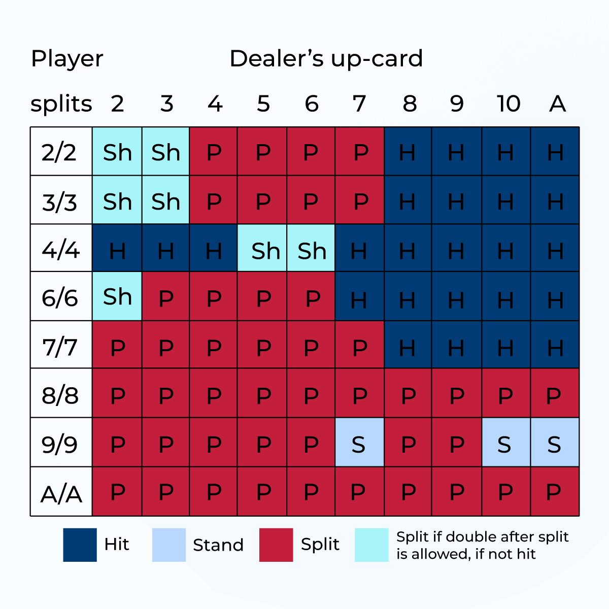 Blackjack Double Down Visual Chart