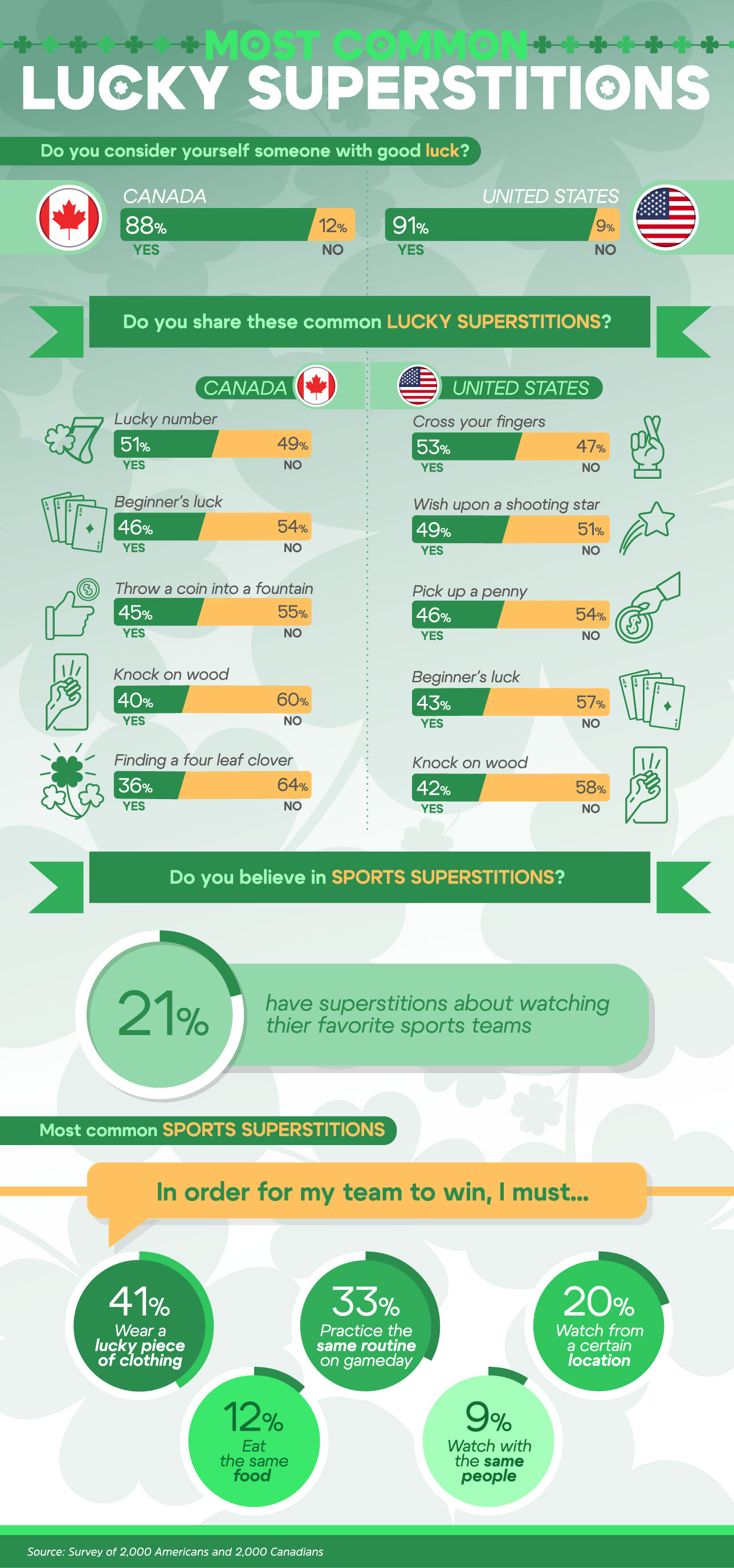 St. Patrick’s Day and Belief in Superstitions