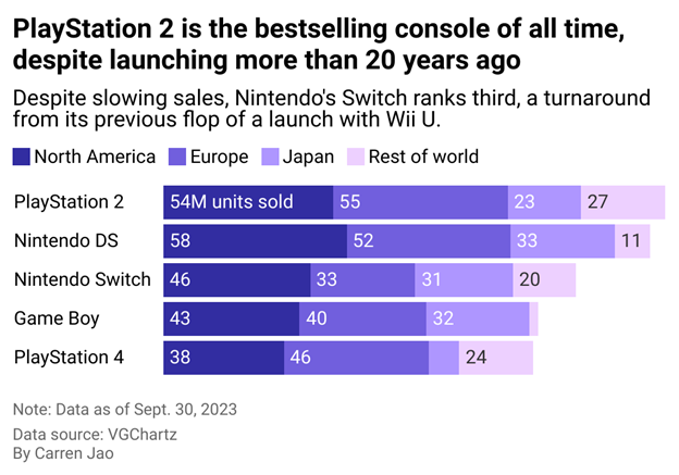 An infographic depicting the top-selling consoles ever