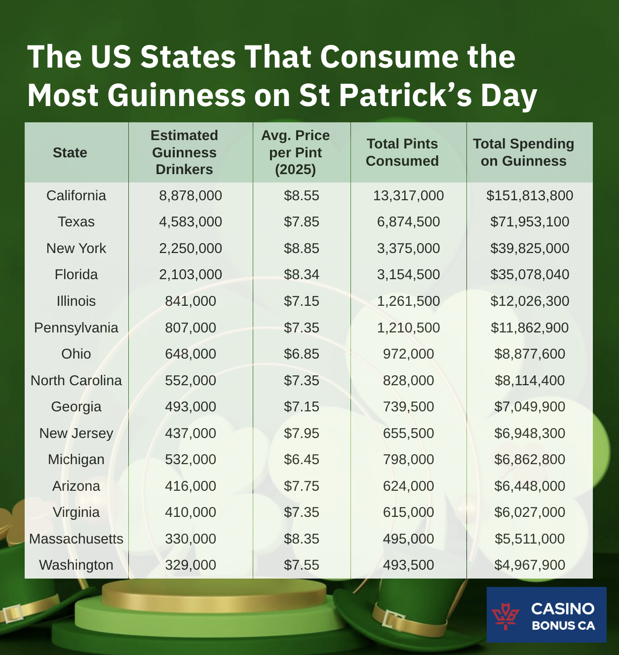 State-by-State Guinness Consumption on St. Patrick's Day